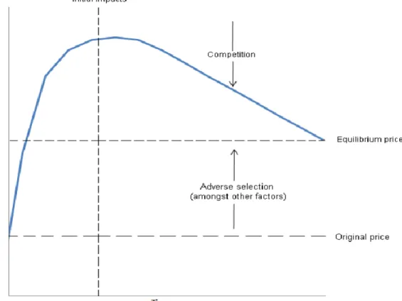 Figure 4: Expected market adjustments in response to the implementation of  gender directive (HM Treasury, 2011) 