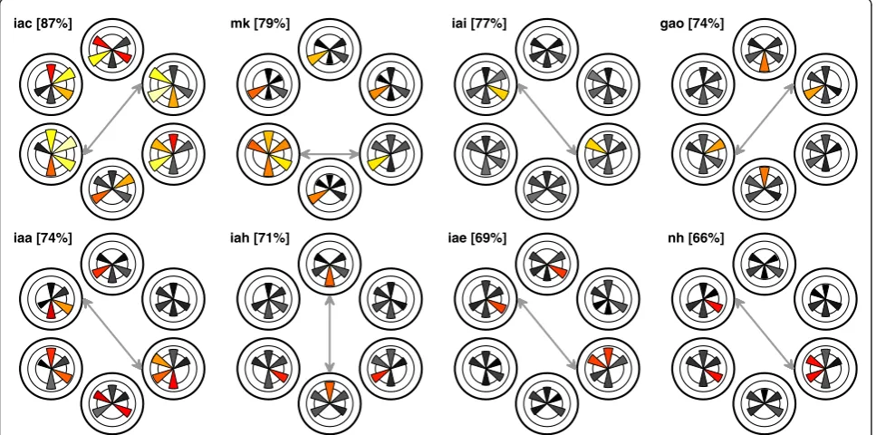 Figure 3 Binary classification results for each of the eight participants and for each pair of directionsyellow-red pie slices, non-significant accuracies are shaded grey