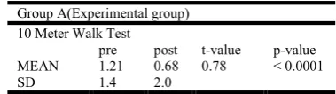 Table 4. Shows Group B pre and post Mean and SD of  stride length  