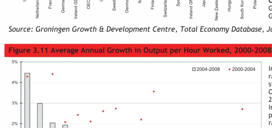 Figure 3.10 Per Hour Output, (EKS$) 200855
