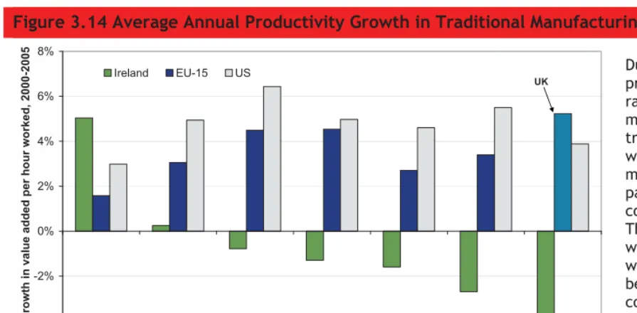 Figure 3.15 Average Annual Productivity Growth in Tradable Services, 2000-200561