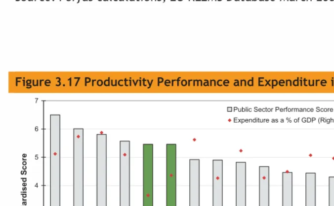 Figure 3.16 Average Annual Productivity Growth in Non-Tradable Services, 2000-200562 