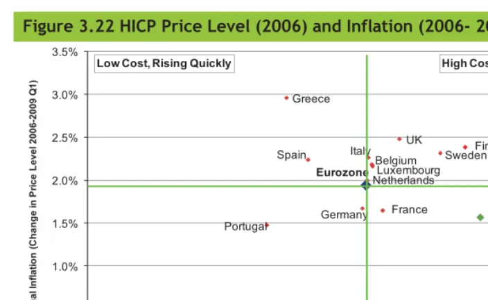 Figure 3.23 Average Annual Inflation Rate by Commodity Group, Ireland and the Eurozone, 2005 - 2009 Q1 