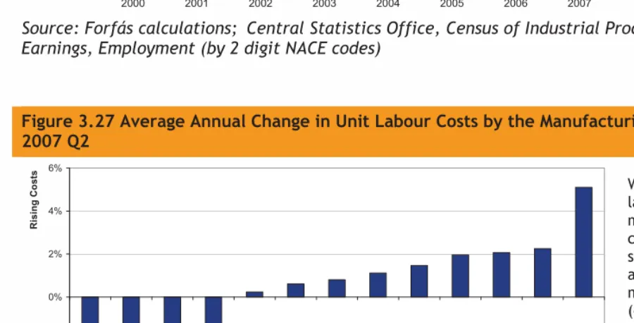 Figure 3.26 Unit Labour Costs in the Manufacturing Sector, 2000-2007 Q269 