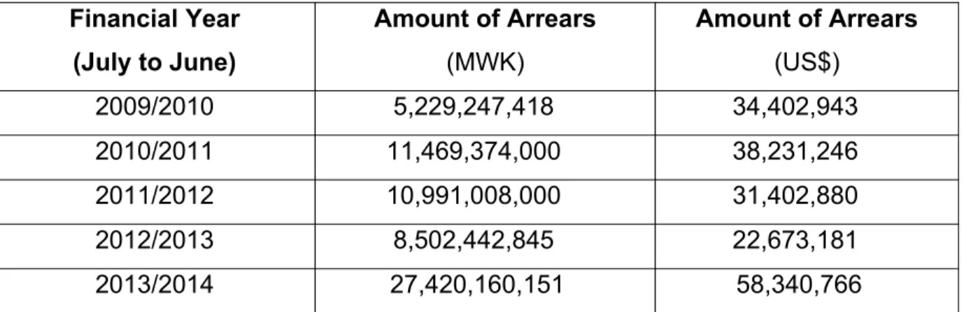 Table 1.2 : Arrears for 2009/2010 to 2013/2014