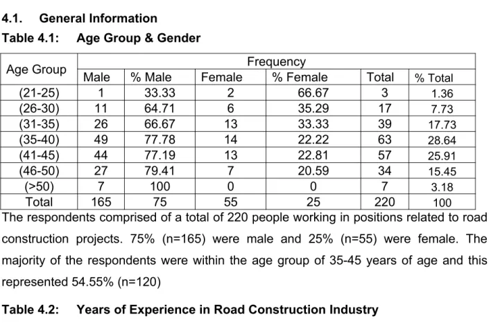 Table 4.1:  Age Group &amp; Gender