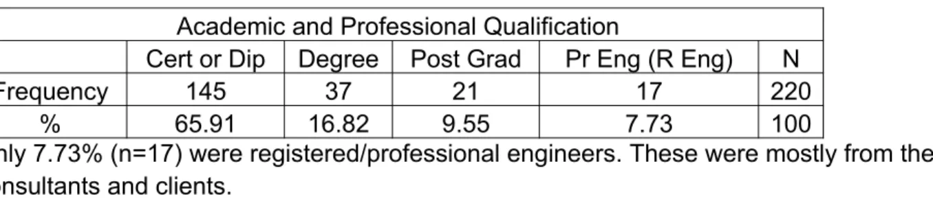 Table 4.3: Academic and Professional Qualification Academic and Professional Qualification