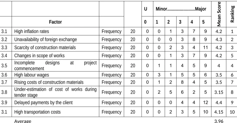 Table 4.2.3: Projects experiencing cost growth during implementation U Minor........................Major Mean Score Ranking Factor012345 3.1 High inflation rates Frequency 20 0 0 1 3 7 9 4.2 1 3.2 Unavailability of foreign exchange Frequency 20 0 0 0 3 8 