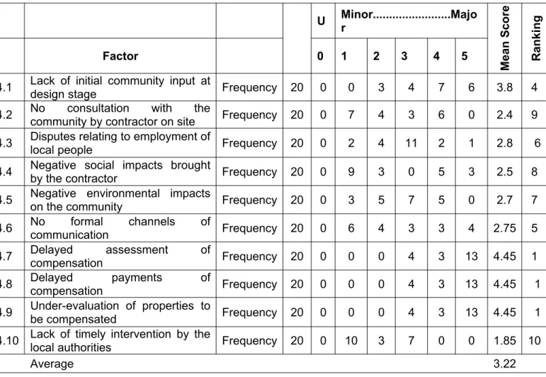 Table 4.2.4: Absence of community ownership U Minor........................Majo r Mean Score RankingFactor 012345