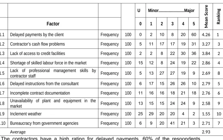 Table 4.3.1: Contractors project related difficulties