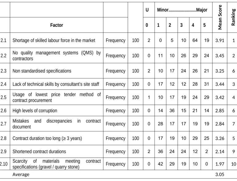 Table 4.3.2: Failure to achieve quality expectations in projects U Minor........................Major Mean Score Ranking Factor012345 2.1  Shortage of skilled labour force in the market Frequency 100 2 0 5 10 64 19 3.91  1 2.2  No   quality   management   