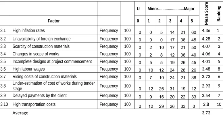 Table 4.3.3: Projects experiencing cost growths during implementation