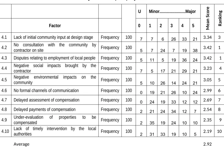 Table 4.3.4: Absence of community ownership of projects U Minor........................Major Mean Score Ranking Factor 012345 4.1 Lack of initial community input at design stage Frequency 100 7 7 6 26 33 21 3.34 3  4.2 No   consultation   with   the   comm