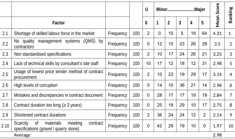 Table 4.4.2: Failure to achieve quality expectations in projects U Minor........................Major Mean Score Ranking Factor012345 2.1  Shortage of skilled labour force in the market Frequency 100 2 0 10 5 19 64 4.31 1  2.2  No   quality   management   