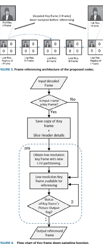 FIGURE 4. An example of HEVC’s 64X64 luma CTU partitioned into CUs  of 8x8 to 32X32 luma samples, with the numbers representing the  coding order of the CUs [7] 