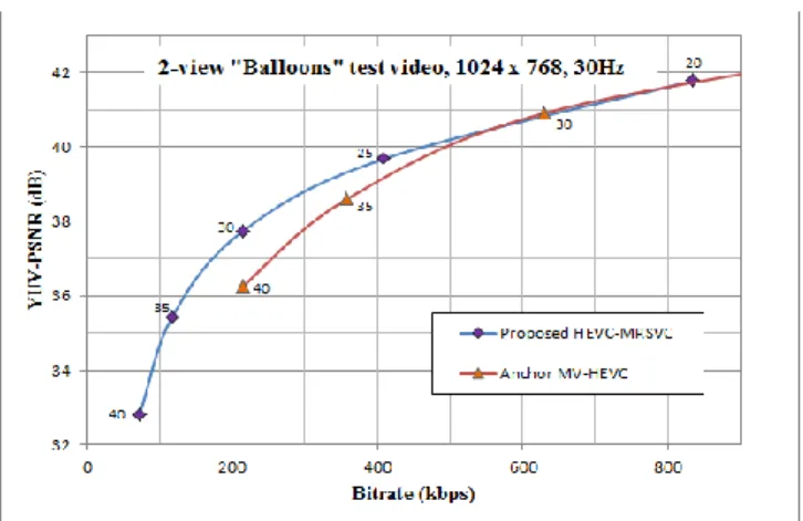 FIGURE 10.  YUV-PSNR for MV-HEVC anchor and the proposed HEVC- HEVC-MRSVC codecs for coding “Balloons” stereo test videos at different  bitrates