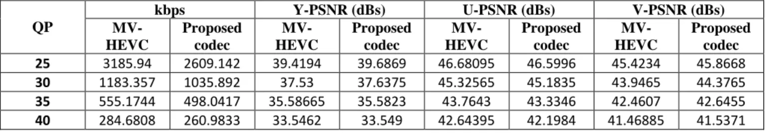 Table 2: PSNR comparison for MV-HEVC and the proposed codec for coding a) “Poznan_Street”, b) “Kendo” and               c) “Newspaper1” sequences