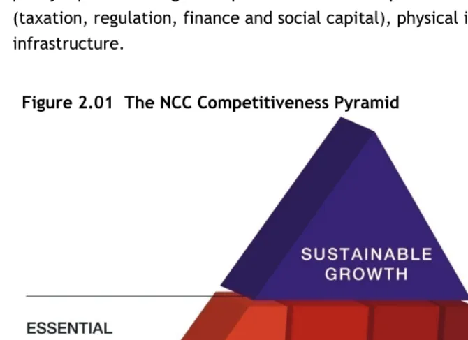 Figure 2.01  The NCC Competitiveness Pyramid 