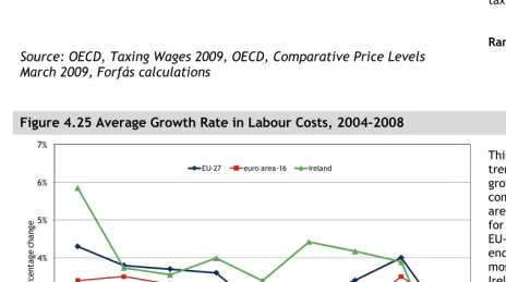 Figure 4.24 Average Total Labour Costs and Net Wages, 2009 