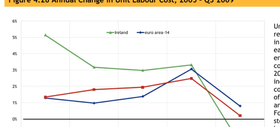 Figure 4.27 Average Annual Change in Unit Labour Costs by Sector, 2005 – 200972  
