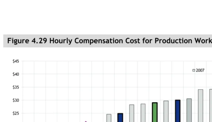 Figure 4.28 Wage Costs for Skilled and Unskilled Production Operatives73, 2010 