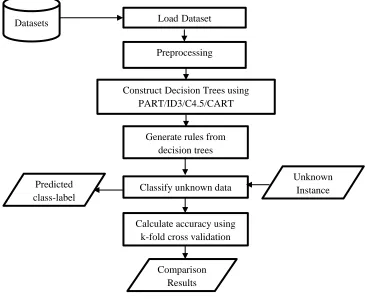Figure 1 Architecture of the System  