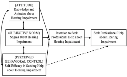 Figure 1. Theory of Planned Behavior Adapted for Health-Seeking Behavior of Older Adults with Hearing Impairment: Ajzen, 1985  