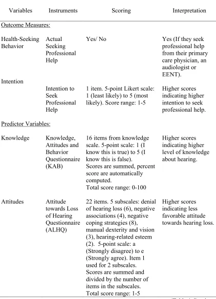 Table 1 Overview of Study Instruments 