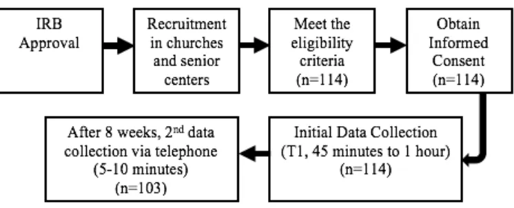Figure 2. Research Procedure 