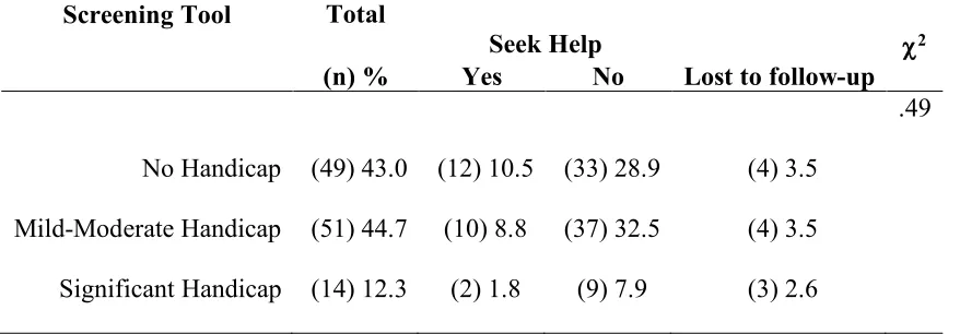 Table 3 Results of Screening Using Hearing Handicap Inventory for the Elderly (N=114) 
