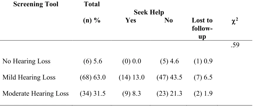 Table 4 Results of Screening Using Shoebox Audiometry (N=108) 