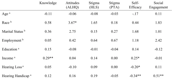 Table 7 Relationships among Older Adults Characteristics and Predictive Variables (N=114) 
