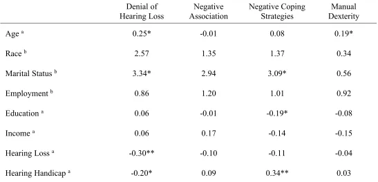 Table 8 Relationships among Older Adults Characteristics and Predictive Variables (ALHQ Subscales) (N=114) 