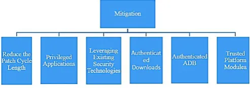 Figure 5. Type of Mitigation 