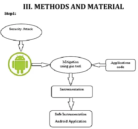 Figure 7. Instruction count in this android application   