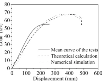 Fig. 15  Comparison of the test result, theoretical calculation, and numerical simulation