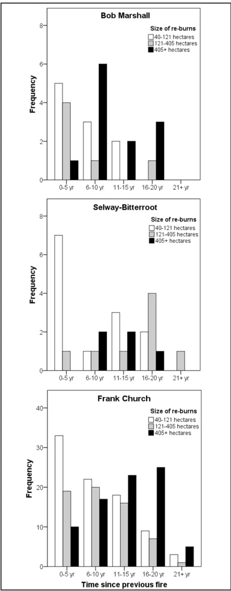 Figure 4:  Frequency of re-burn patch size occur-rence by time-since-previous-fire for each wilder-ness area