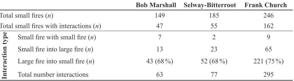 Table 6:  Fire-on-fire interactions involving small fires, derived from fire atlas data