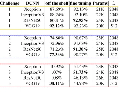 Table 2: An overview of the results obtained by the different DCNNs on the testing set when classifying the heritage objects of the Rijksmuseum