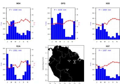 Table 1. Characteristics and references of ﬂux towers used in this study.