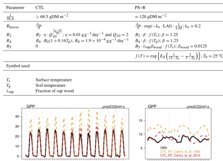 Table 4. ISBACC: modiﬁcations autotrophic respiration (RA) functions PS+R version.