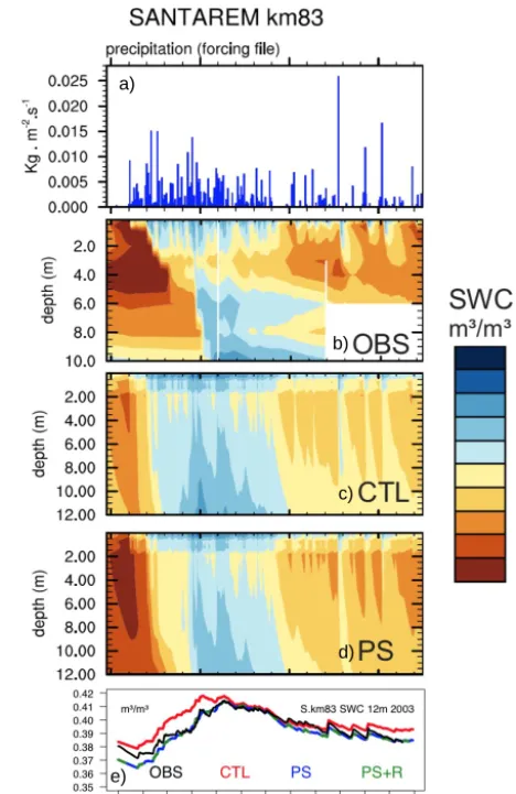 Figure 3. Daily precipitationtent over the whole 12 m column is shown on plotrescaled the soil moisture content of the 10 m pit (Bruno et al., 2006)to the values of the 2 m one (da Rocha et al., 2004) by multiplyingthe 10 m SWC by the ratio of ﬁeld capacit
