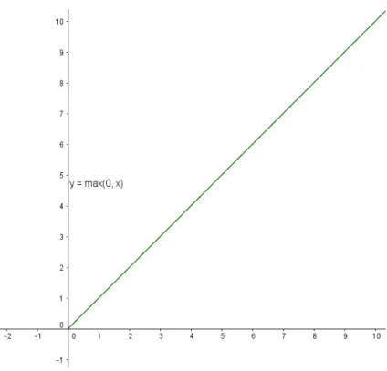 Figure 3.5: Visualisation of the ReLU activation function.