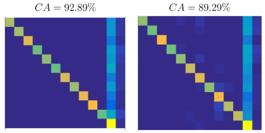 Figure 5.3: Confusion matrix for the MSRC dataset (left) training set, and for the VOC 2007 (right) training set.