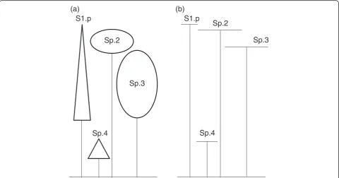 Figure 2 The vertical canopy structure within a mixed-species forest containing four different species (Sp.) as considered by (a) thestand-level model based on Equation 2 in this study, and (b) the assumption made by some forest gap models that all of the leaf areais distributed at the top of the crown.