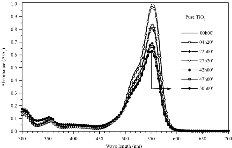 Figure 5. Comparison between the decrease in absorption values of Rhodamine B in + 10% CuO