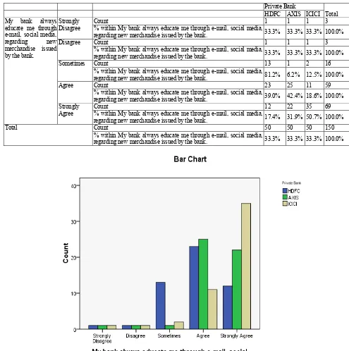 Table 4 My bank always educate me through e-mail, social media, regarding new merchandise issued by the bank
