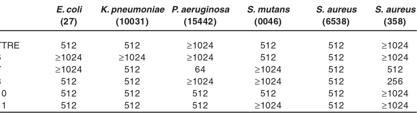 Table. 1: Values of the minimal inhibitory concentration (MIC) (μμμμμg/ml) of Tephrosia toxicaria extractand obovatin (6), deguelin (7), 12a-hydroxy-ααααα-toxicarol (8), 12a-hydroxy-rotenone (10), andtephrosin (11)