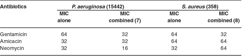 Table. 2: MIC values (μμμμμg/mL) of aminoglycosides in the absence and presence of compounds (7)and (8) in P