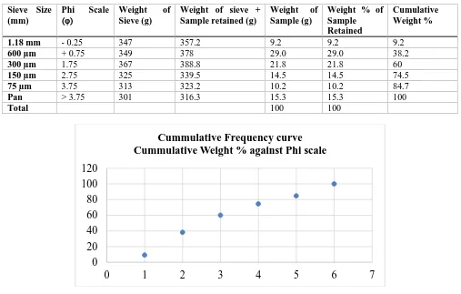 Table 4: Cumulative frequency weight distribution, Kalambaina Formation, Sokoto Group
